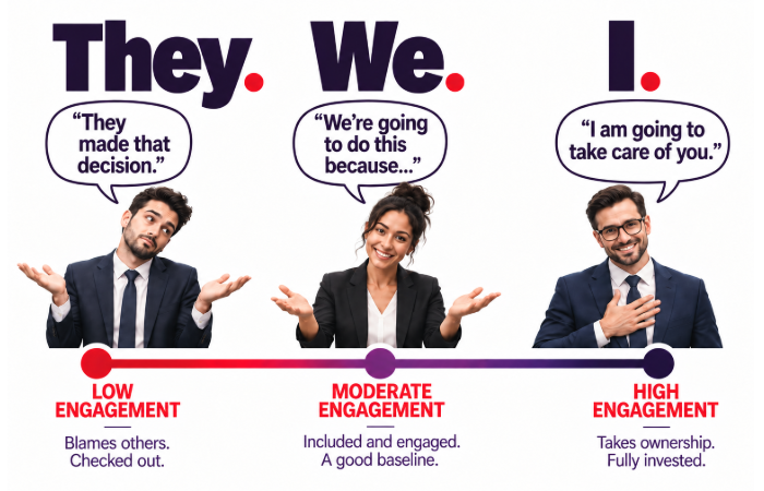 Infographic showing they-we-i concept